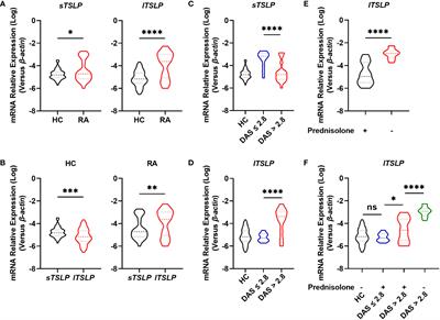 Increased expression of long-isoform thymic stromal lymphopoietin is associated with rheumatoid arthritis and fosters inflammatory responses